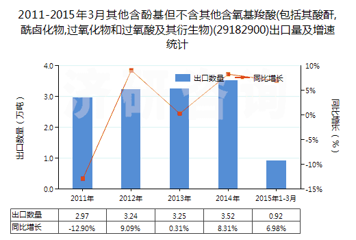 2011-2015年3月其他含酚基但不含其他含氧基羧酸(包括其酸酐,酰鹵化物,過氧化物和過氧酸及其衍生物)(29182900)出口量及增速統(tǒng)計